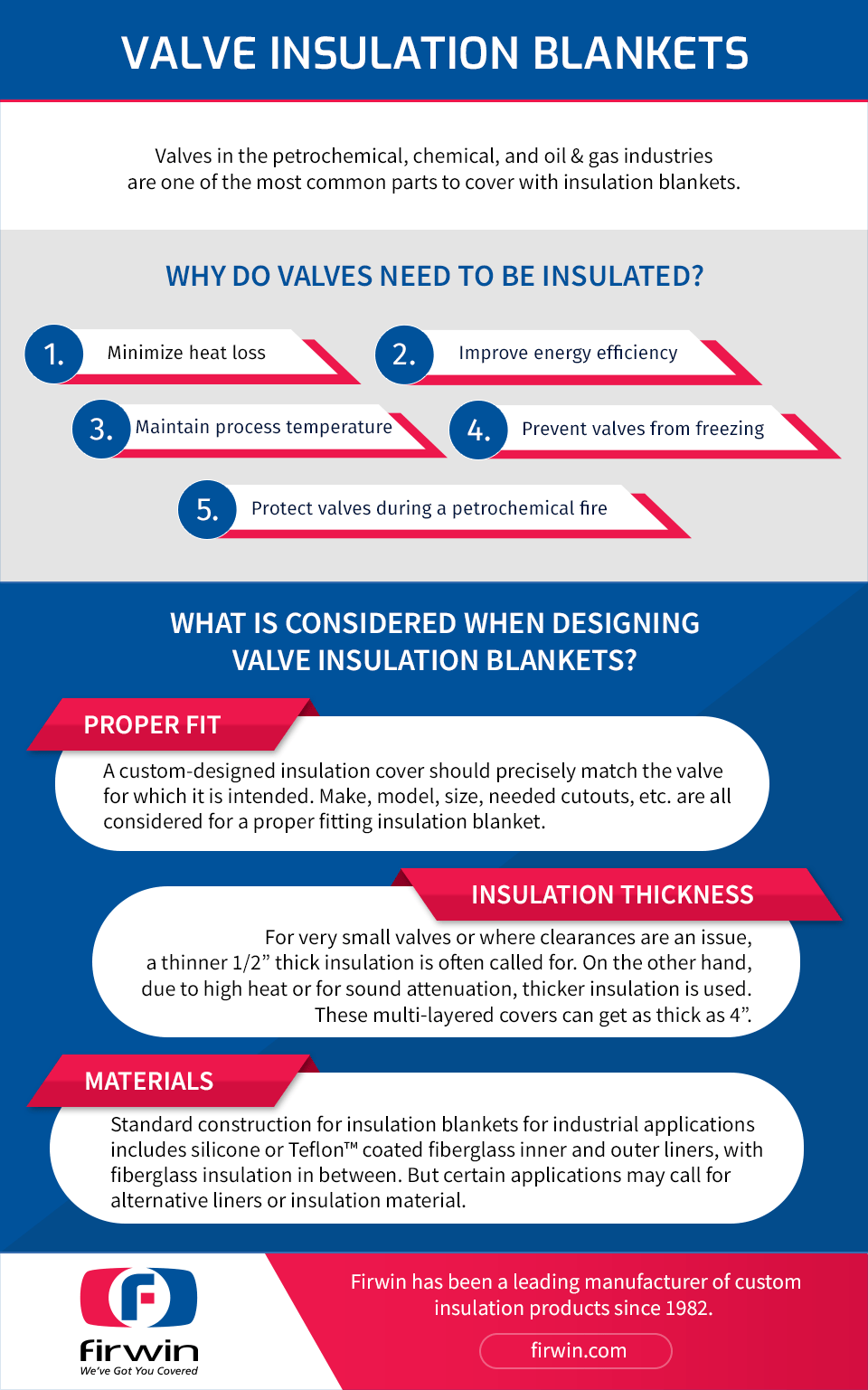 Valve Insulation Blankets